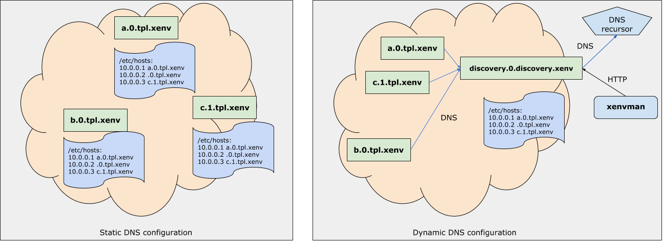 discovery modes